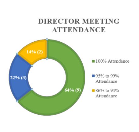 directormeetingattendance.jpg